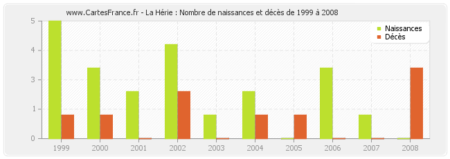 La Hérie : Nombre de naissances et décès de 1999 à 2008